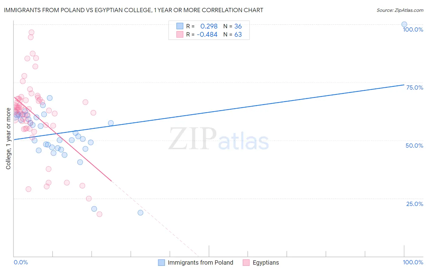 Immigrants from Poland vs Egyptian College, 1 year or more