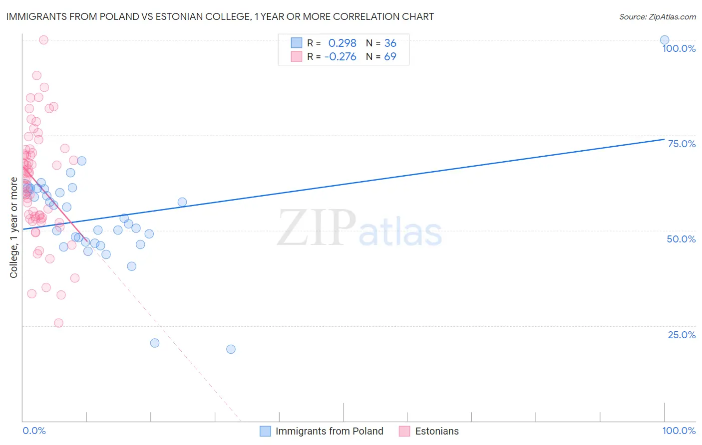 Immigrants from Poland vs Estonian College, 1 year or more