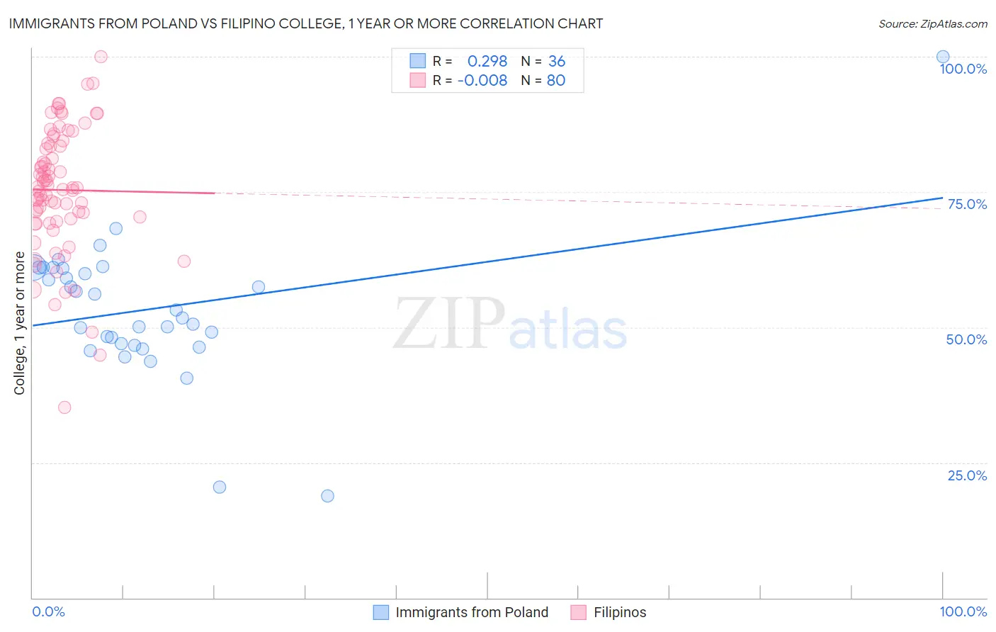 Immigrants from Poland vs Filipino College, 1 year or more