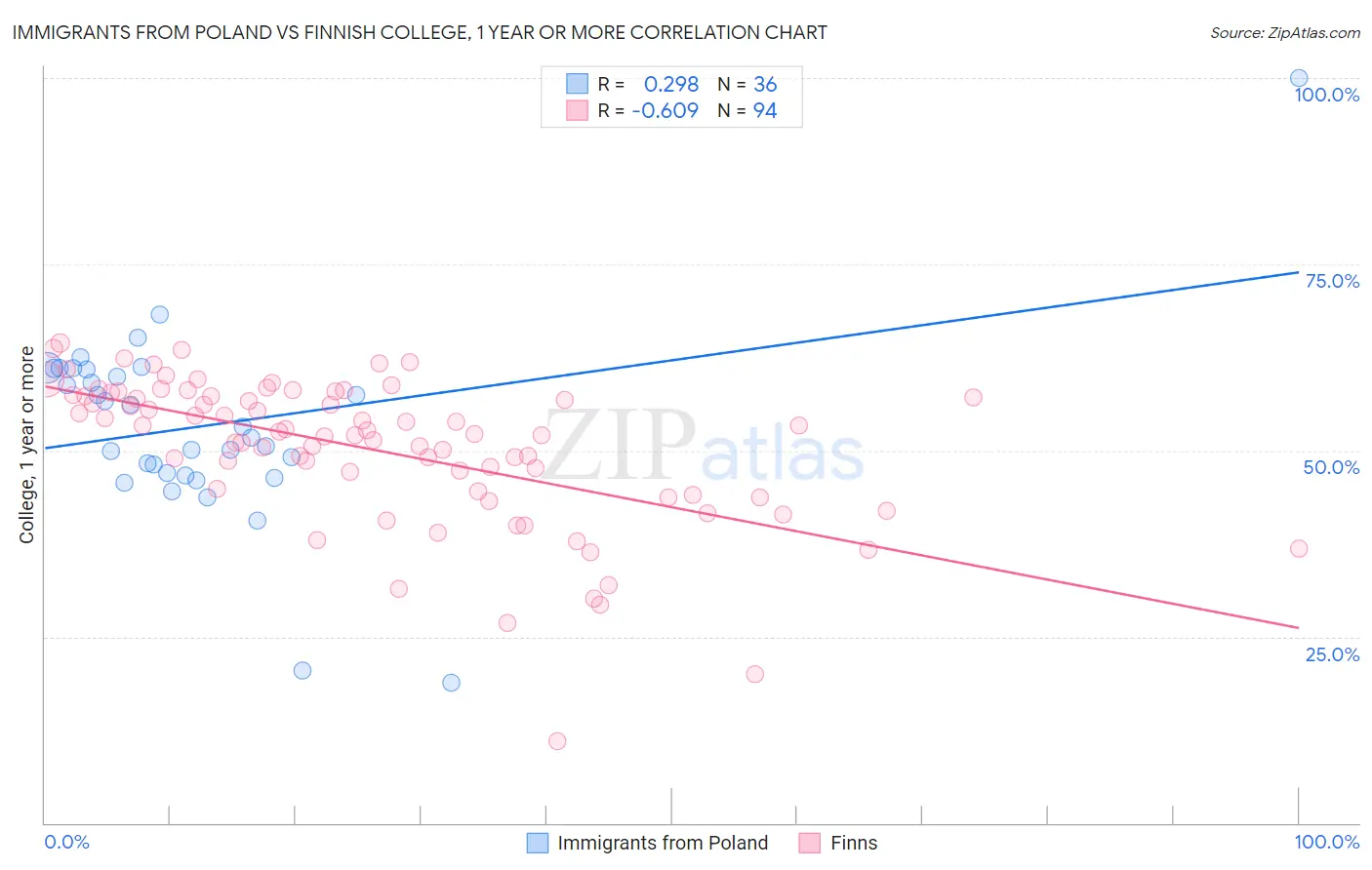 Immigrants from Poland vs Finnish College, 1 year or more