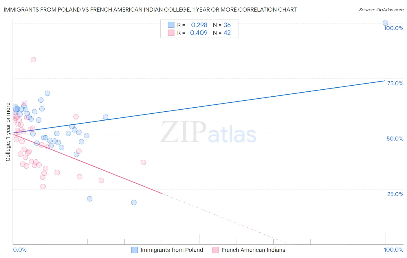 Immigrants from Poland vs French American Indian College, 1 year or more