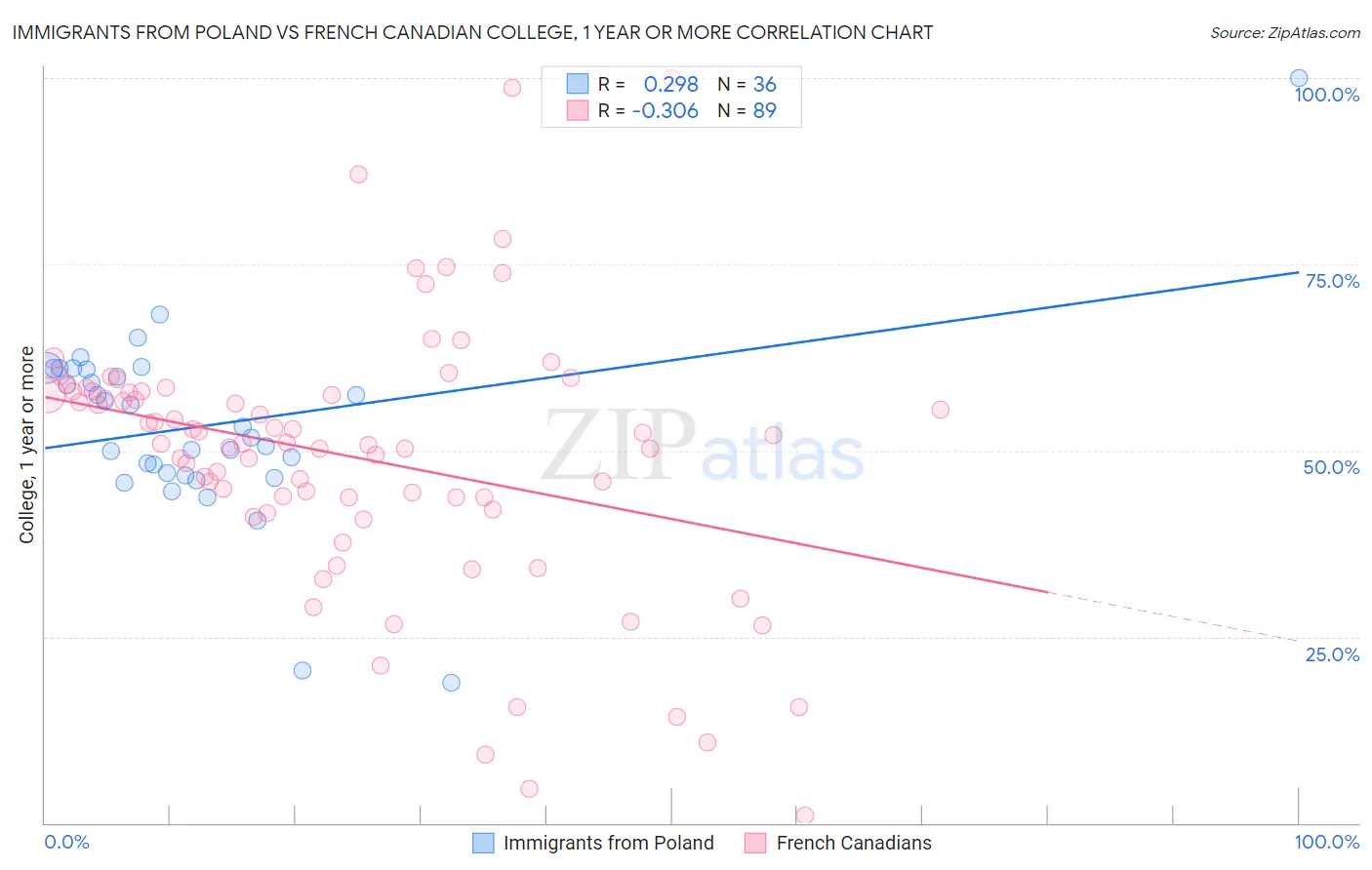 Immigrants from Poland vs French Canadian College, 1 year or more