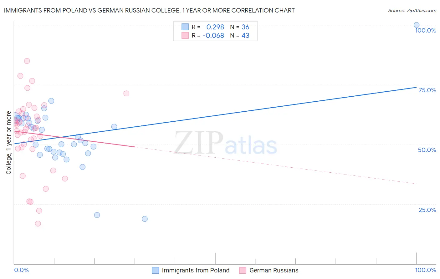 Immigrants from Poland vs German Russian College, 1 year or more