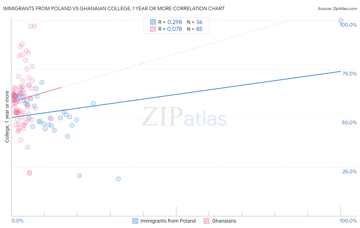 Immigrants from Poland vs Ghanaian College, 1 year or more