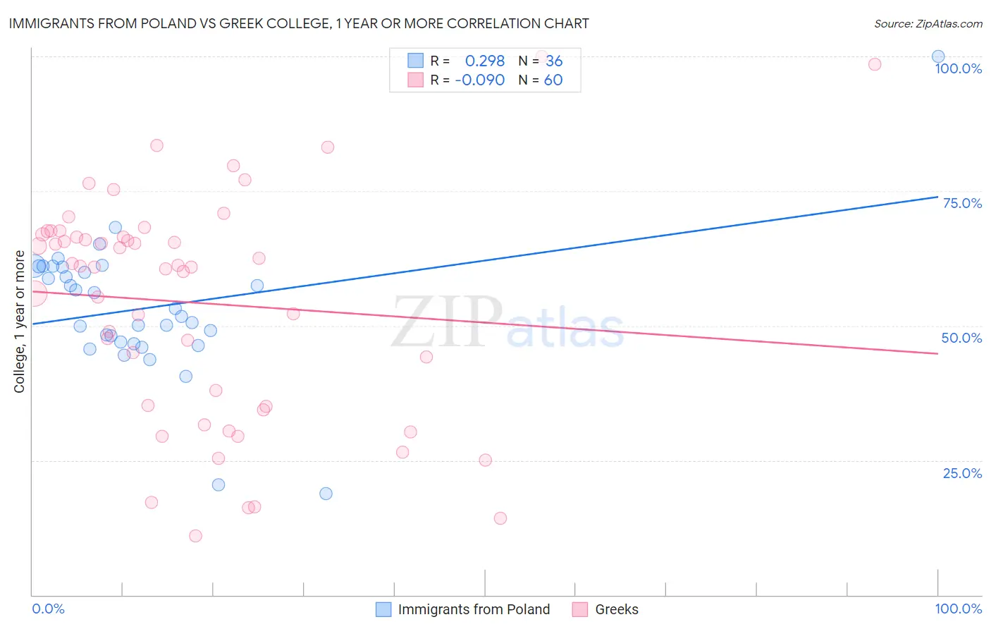 Immigrants from Poland vs Greek College, 1 year or more