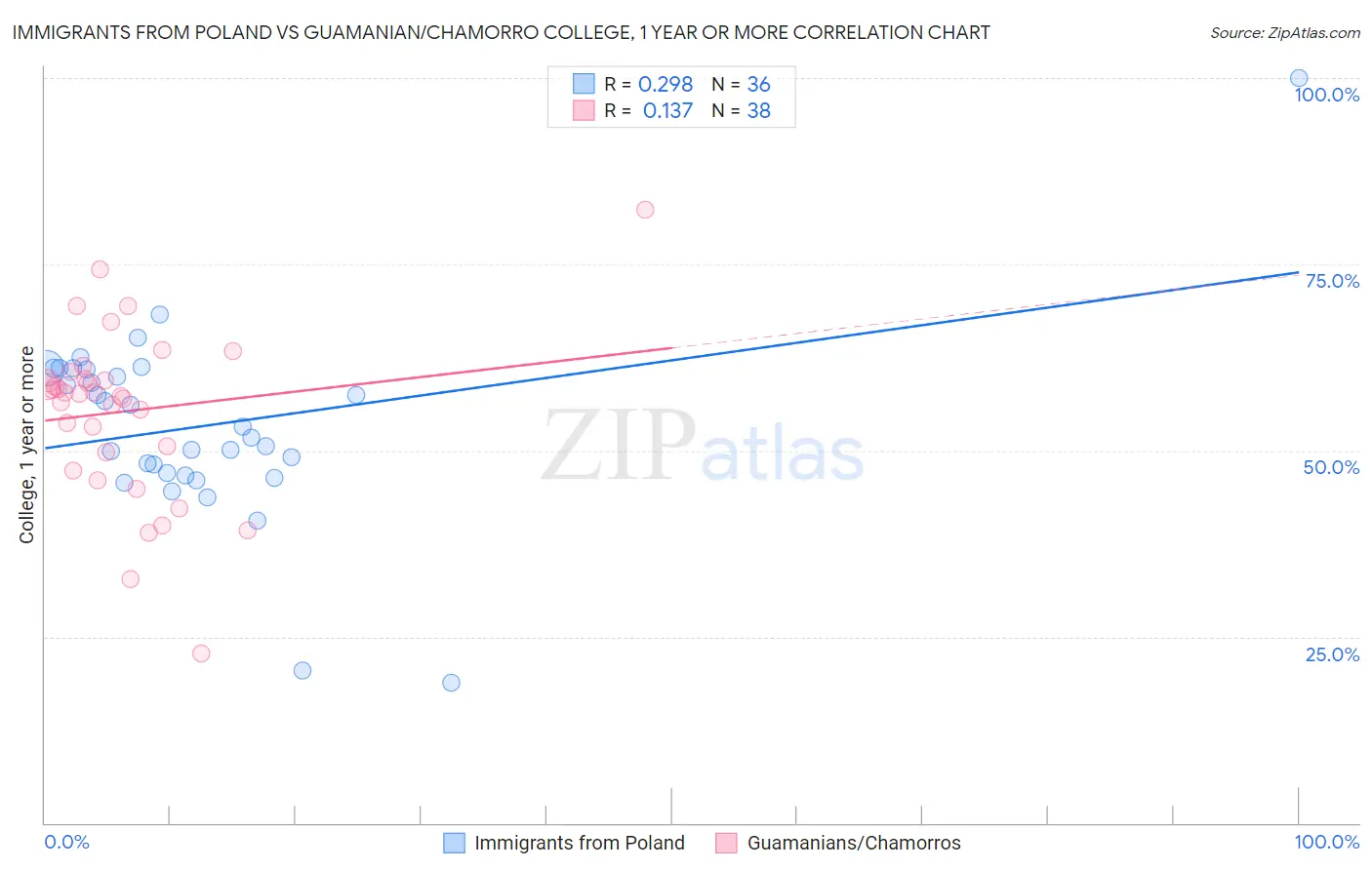 Immigrants from Poland vs Guamanian/Chamorro College, 1 year or more