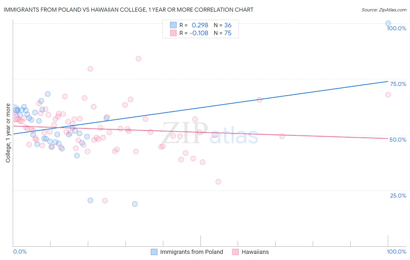 Immigrants from Poland vs Hawaiian College, 1 year or more