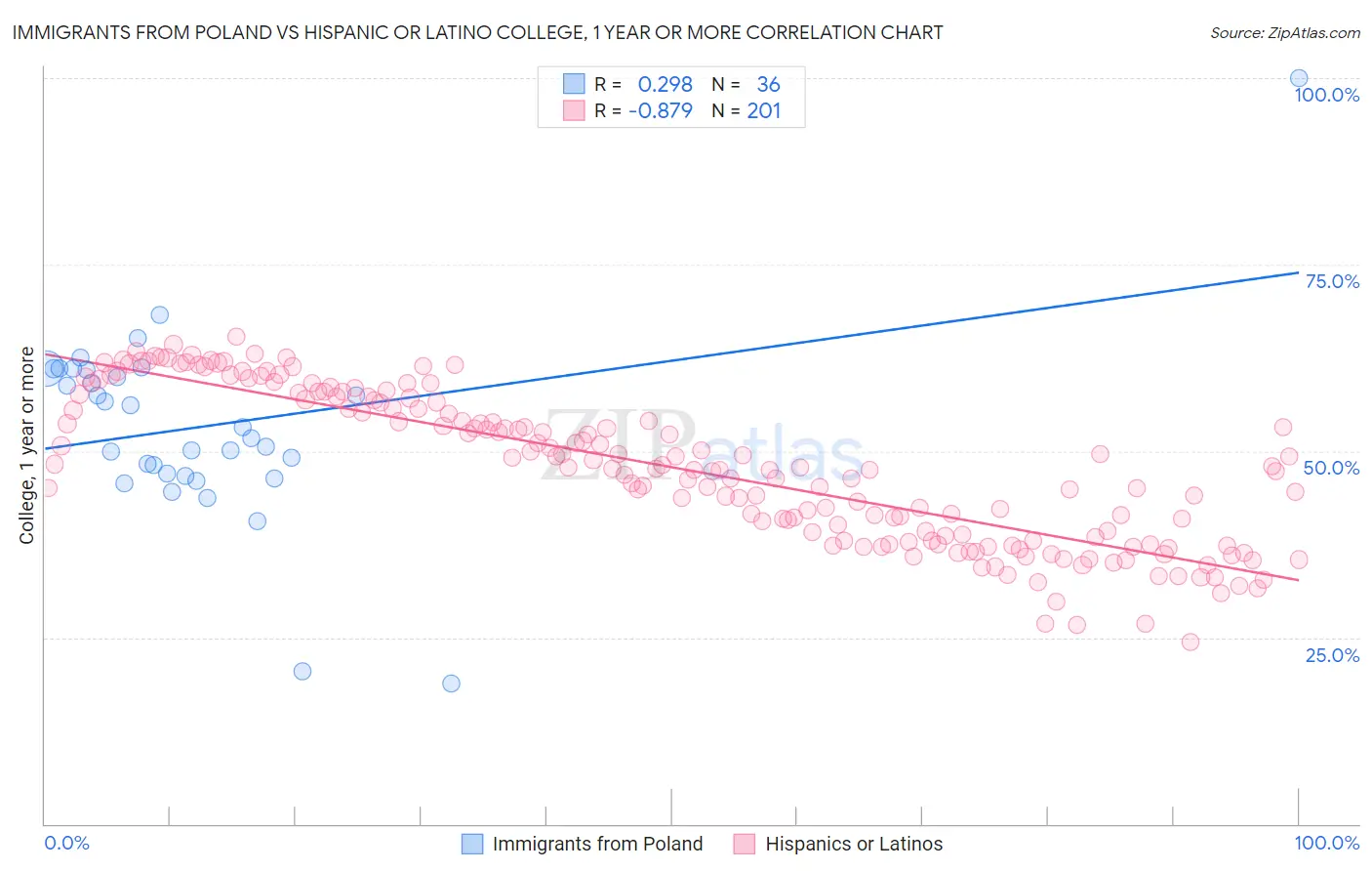 Immigrants from Poland vs Hispanic or Latino College, 1 year or more