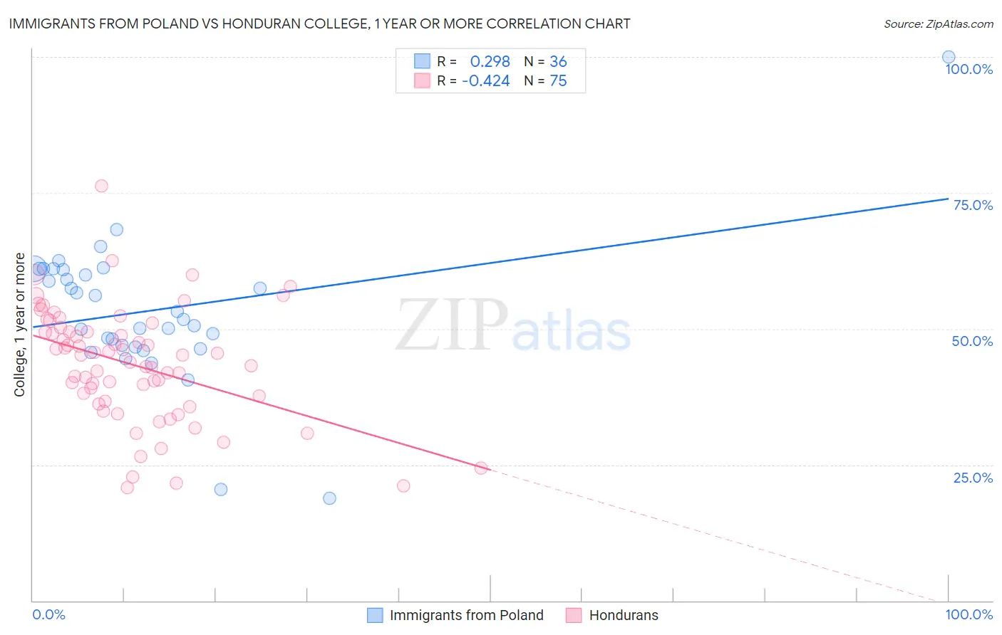 Immigrants from Poland vs Honduran College, 1 year or more