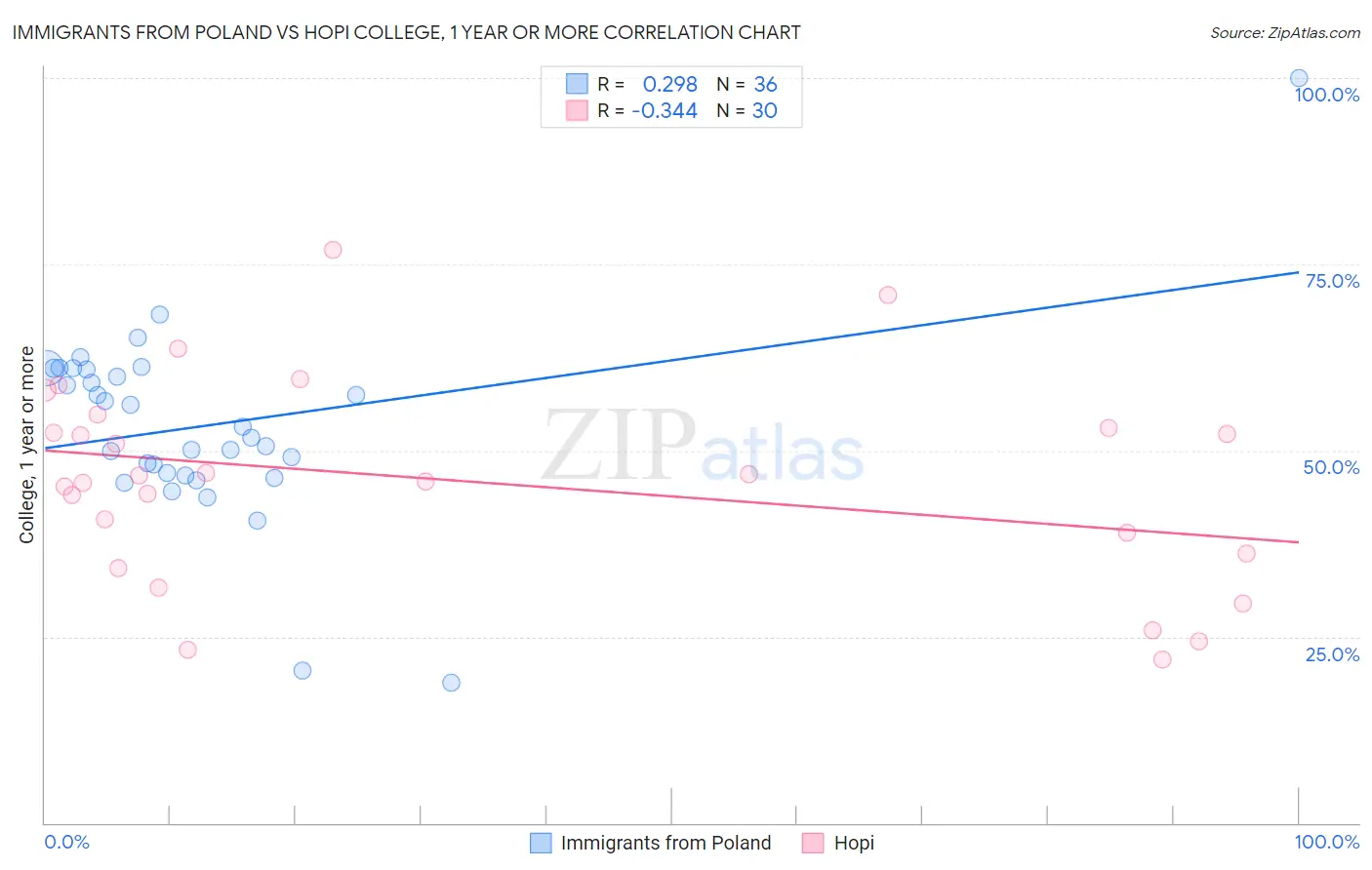Immigrants from Poland vs Hopi College, 1 year or more