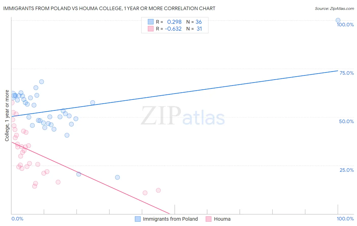 Immigrants from Poland vs Houma College, 1 year or more
