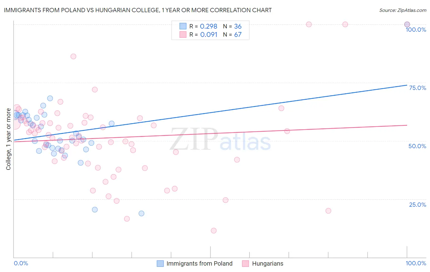 Immigrants from Poland vs Hungarian College, 1 year or more