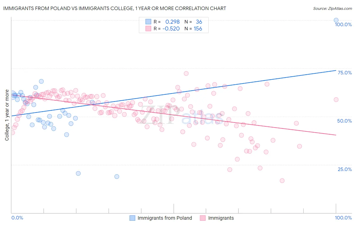 Immigrants from Poland vs Immigrants College, 1 year or more