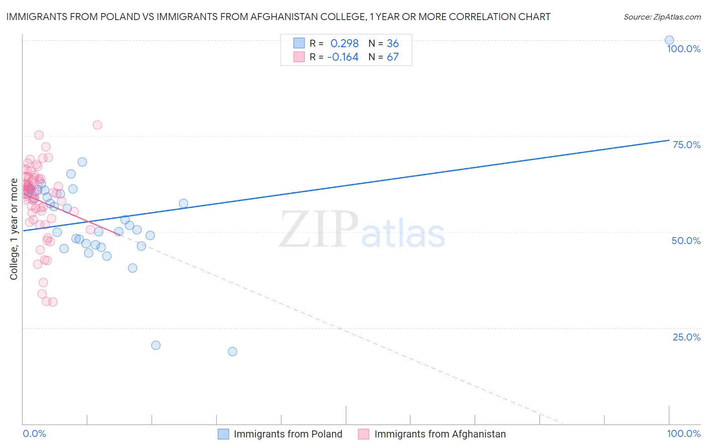 Immigrants from Poland vs Immigrants from Afghanistan College, 1 year or more