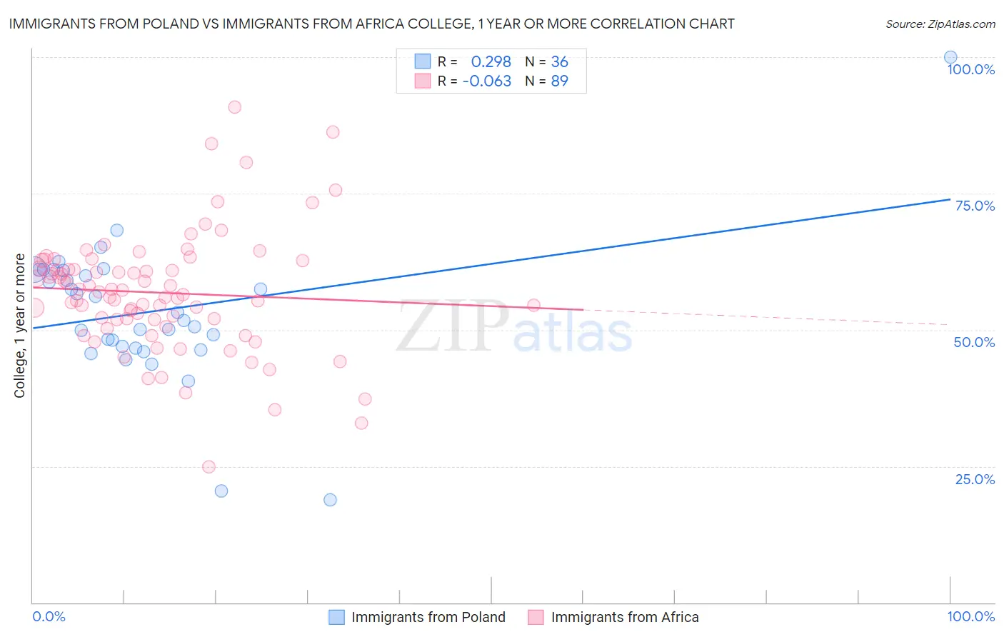 Immigrants from Poland vs Immigrants from Africa College, 1 year or more