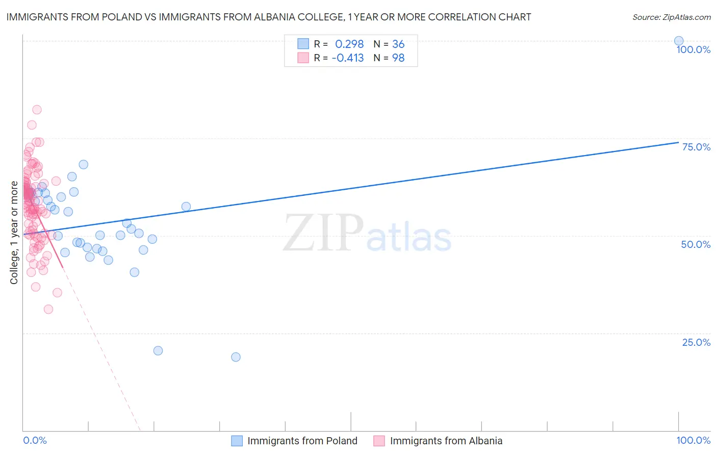 Immigrants from Poland vs Immigrants from Albania College, 1 year or more