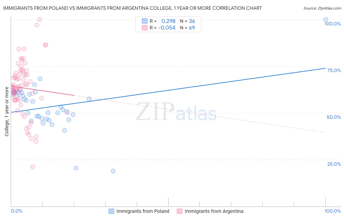 Immigrants from Poland vs Immigrants from Argentina College, 1 year or more