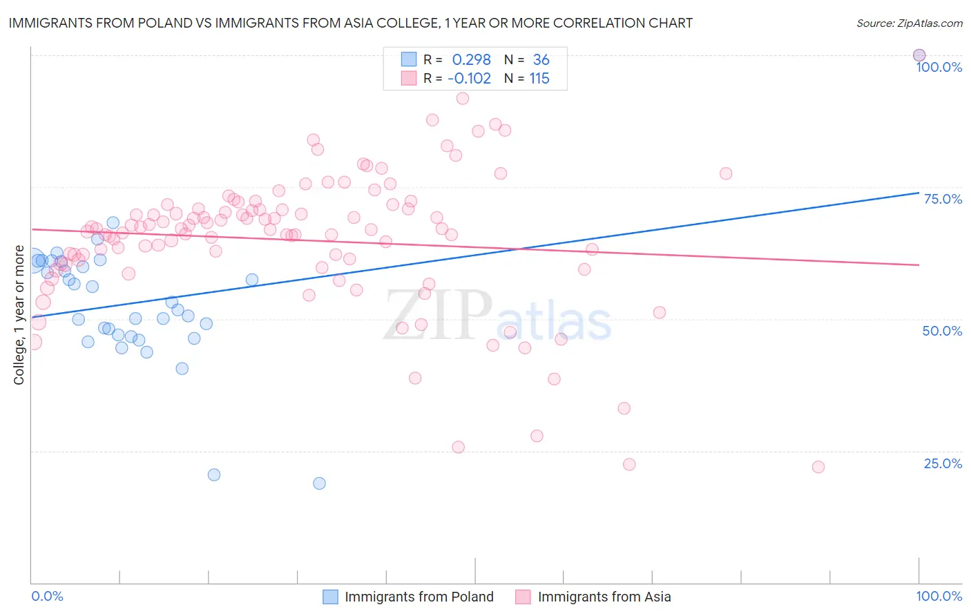 Immigrants from Poland vs Immigrants from Asia College, 1 year or more