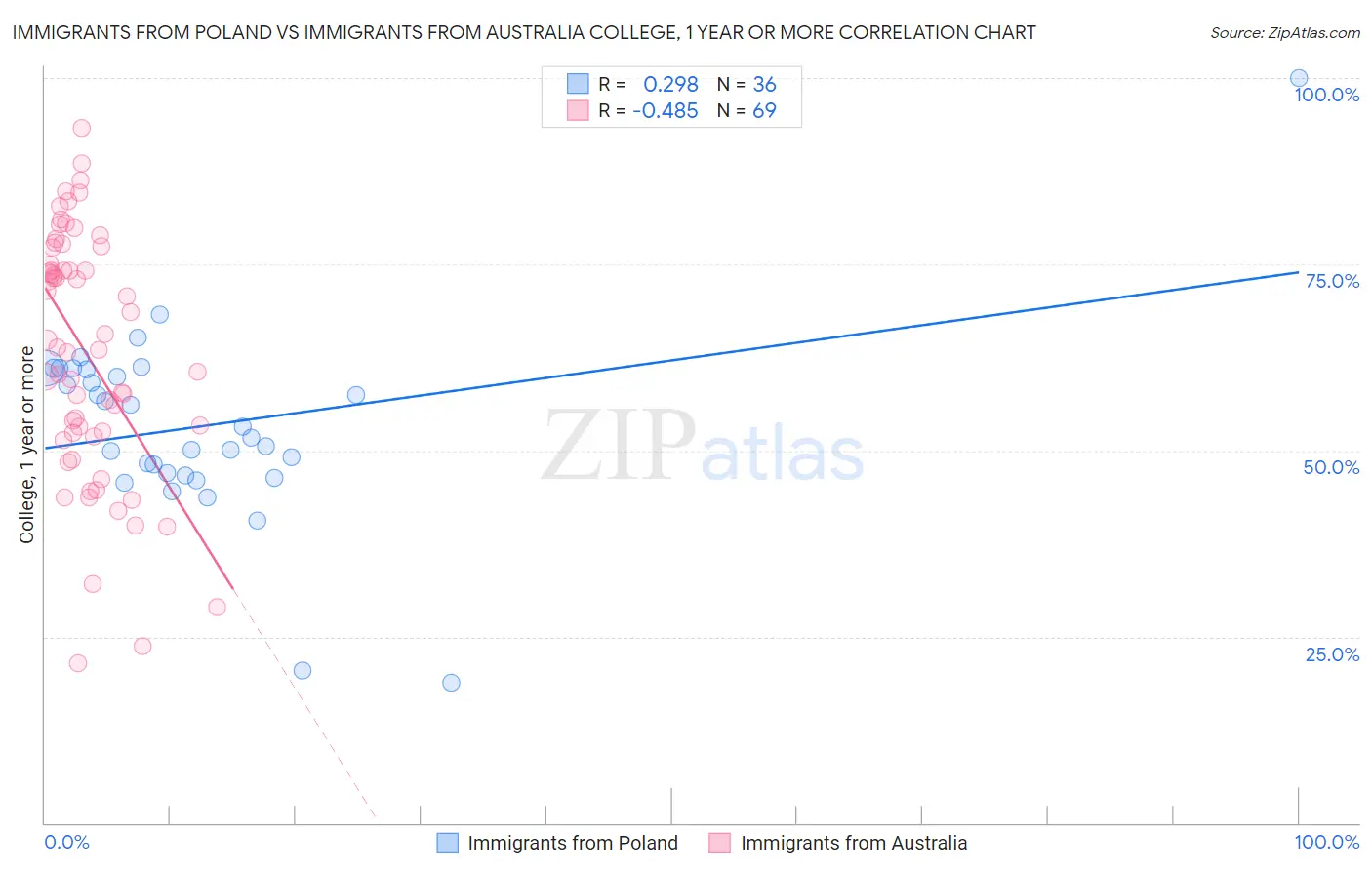 Immigrants from Poland vs Immigrants from Australia College, 1 year or more
