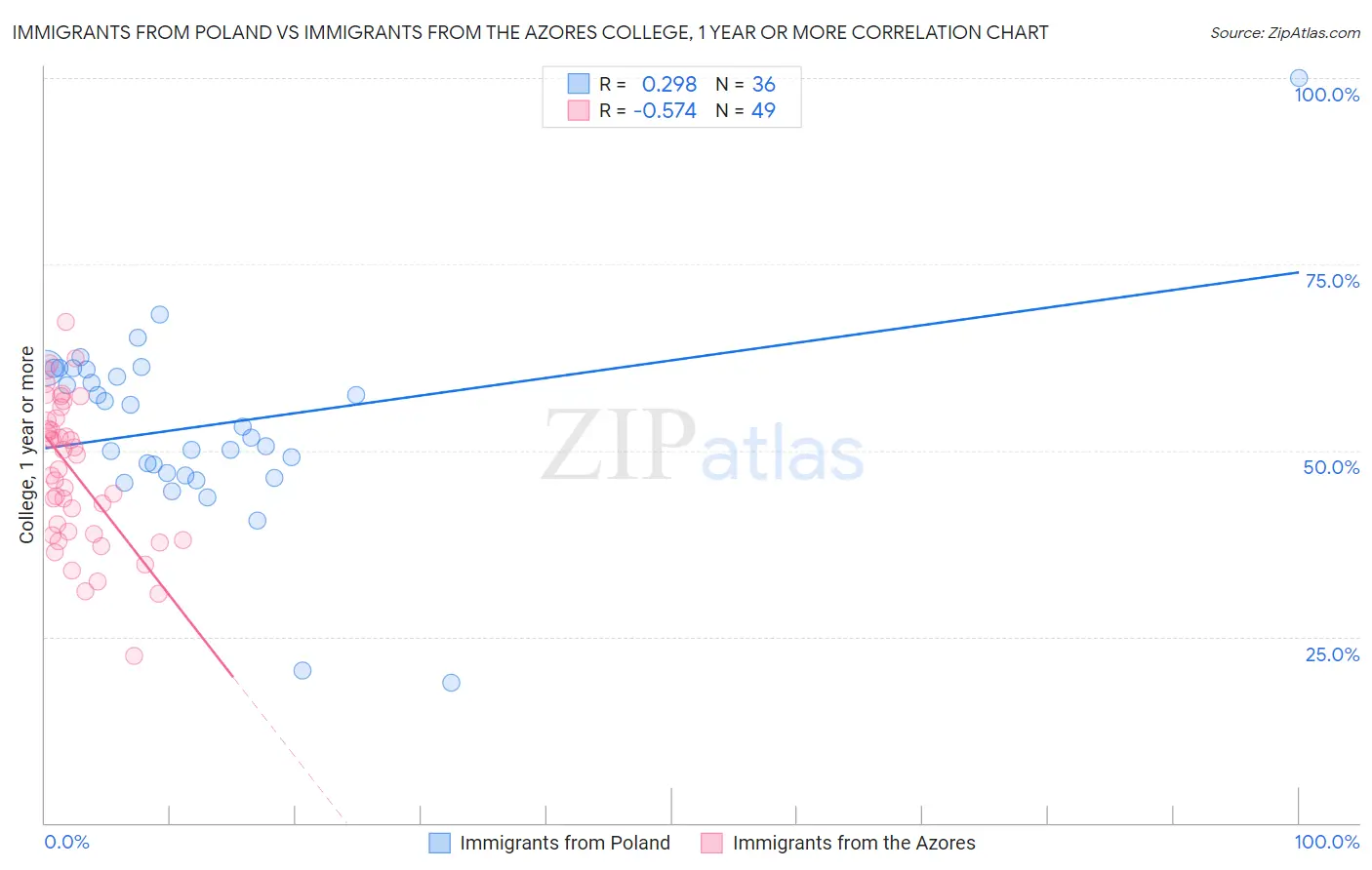 Immigrants from Poland vs Immigrants from the Azores College, 1 year or more