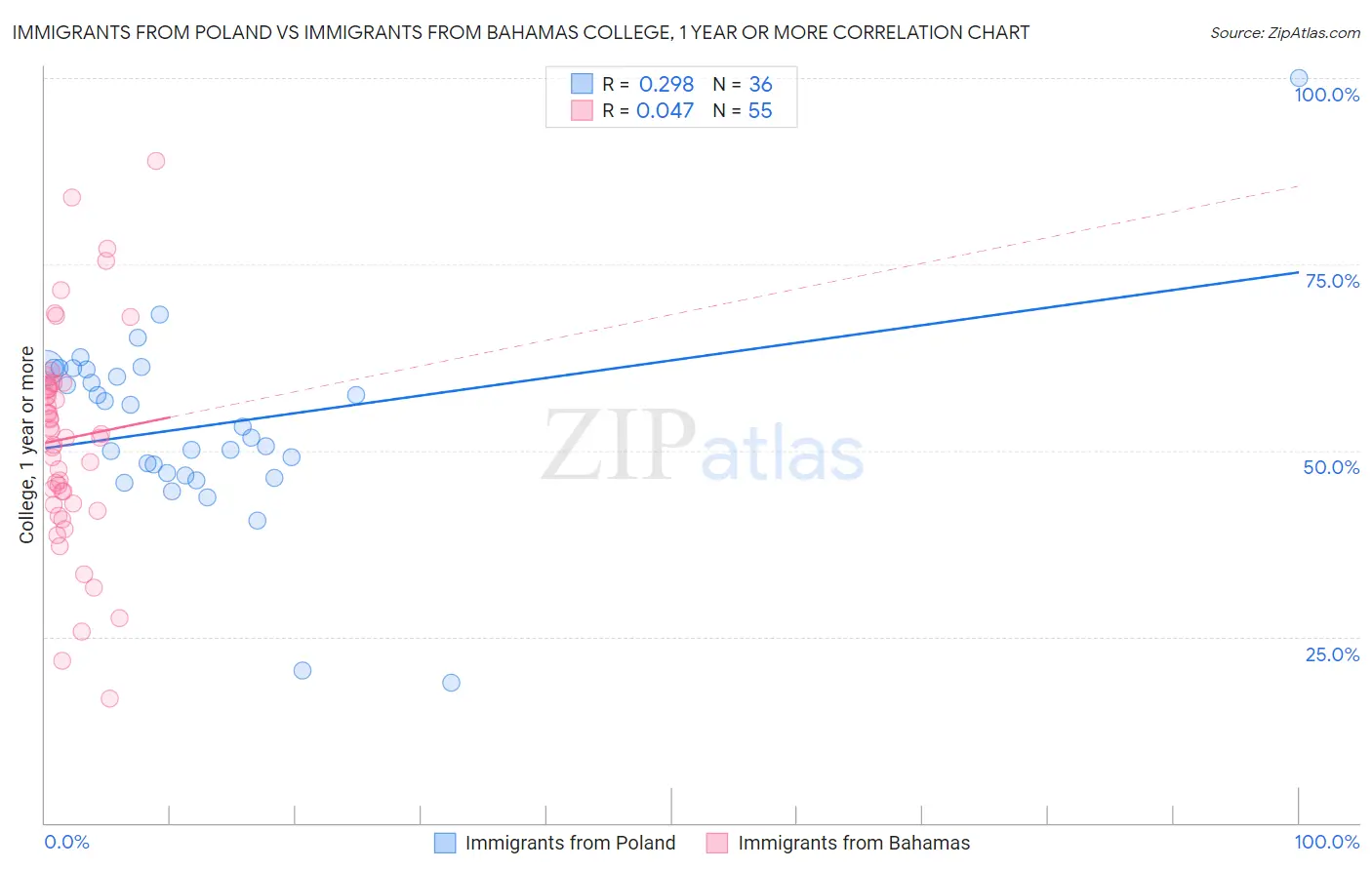 Immigrants from Poland vs Immigrants from Bahamas College, 1 year or more