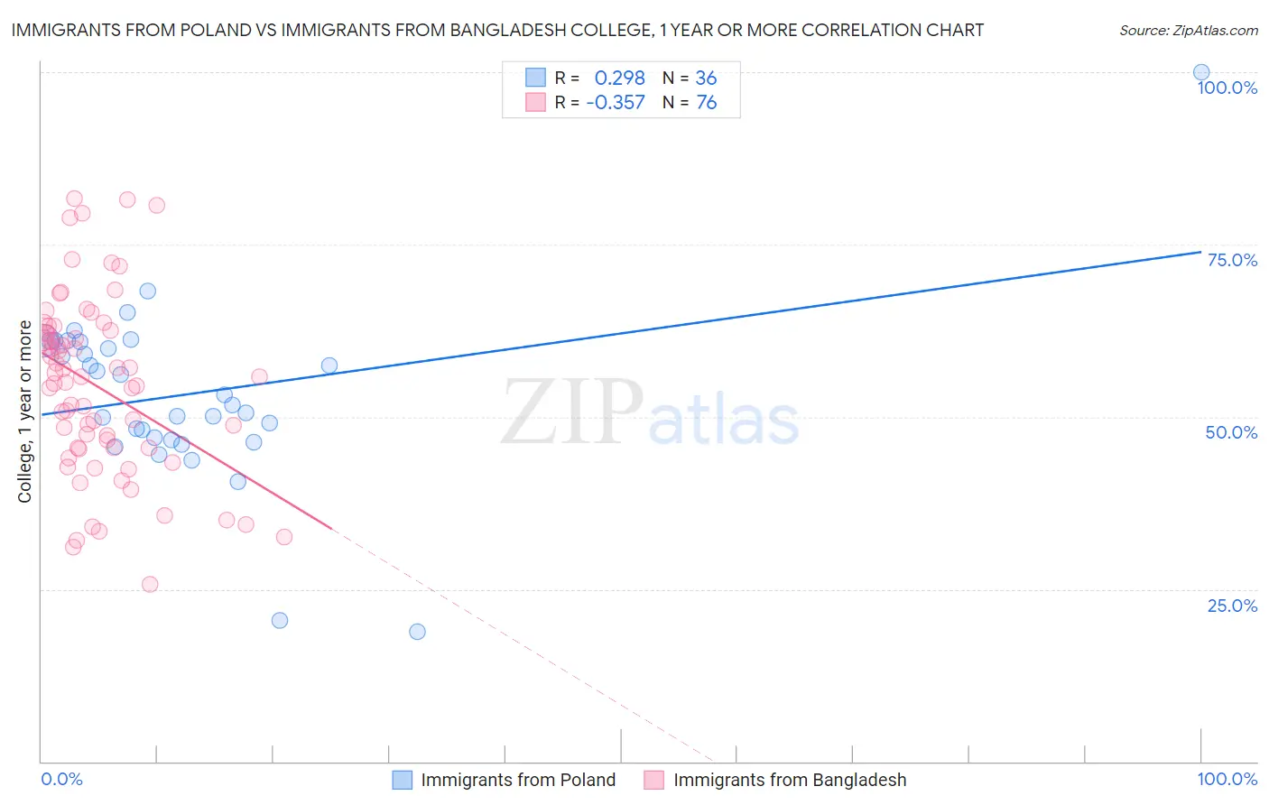 Immigrants from Poland vs Immigrants from Bangladesh College, 1 year or more
