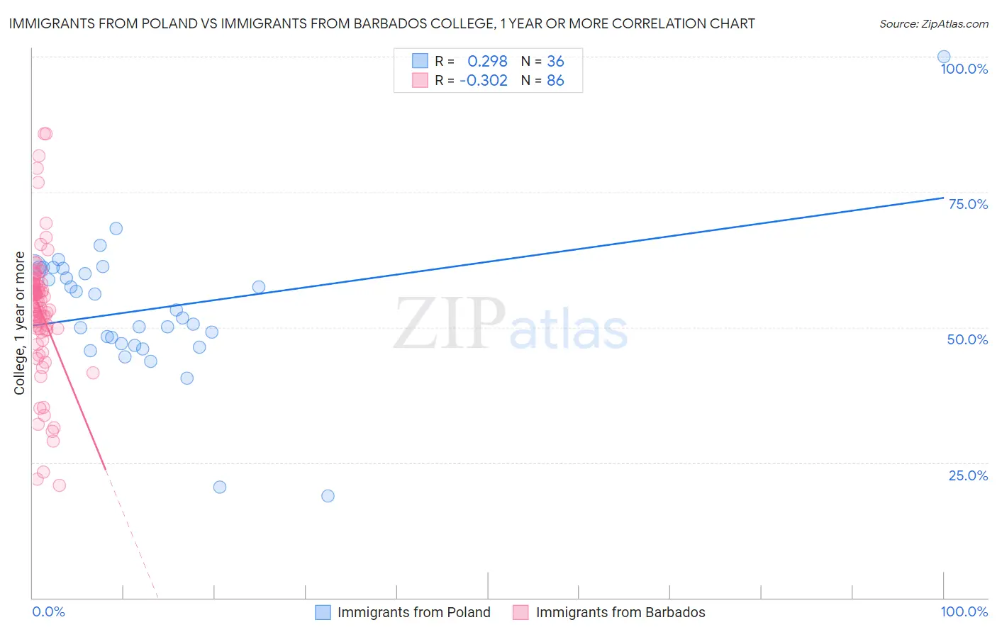 Immigrants from Poland vs Immigrants from Barbados College, 1 year or more