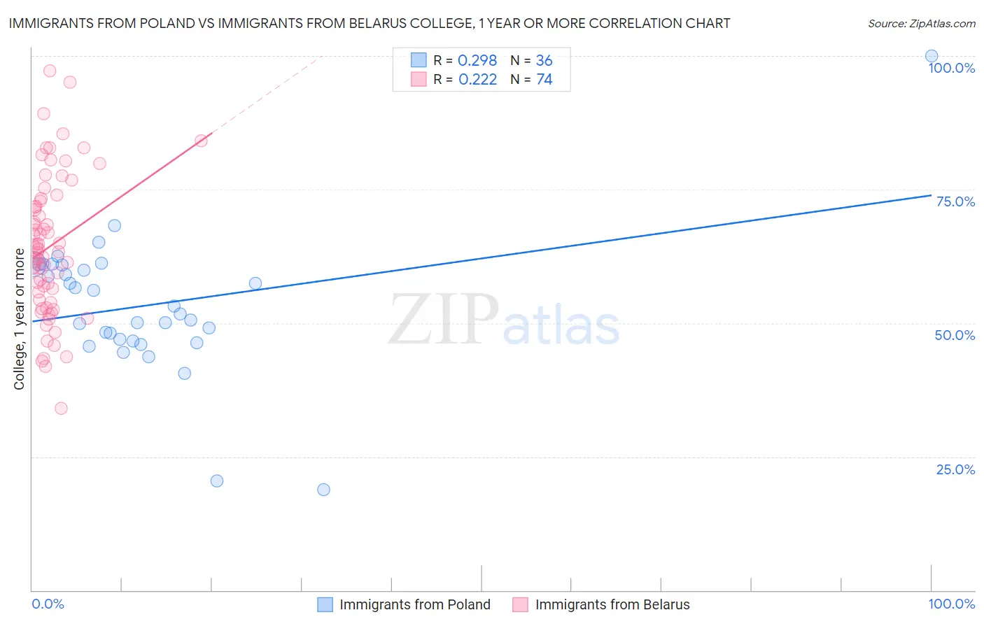 Immigrants from Poland vs Immigrants from Belarus College, 1 year or more