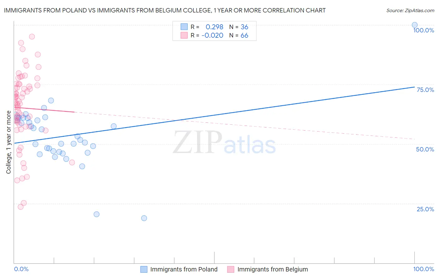 Immigrants from Poland vs Immigrants from Belgium College, 1 year or more