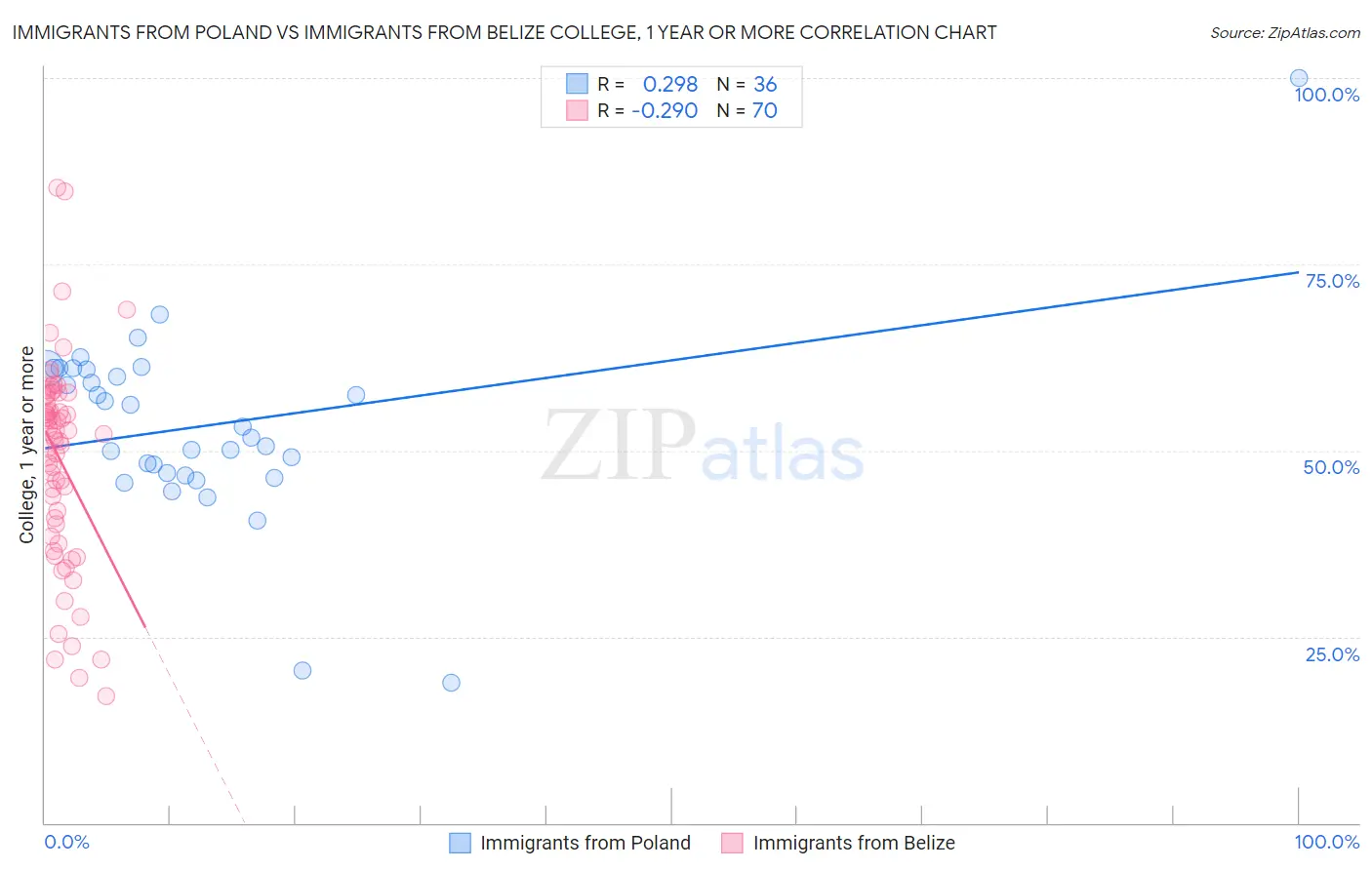 Immigrants from Poland vs Immigrants from Belize College, 1 year or more
