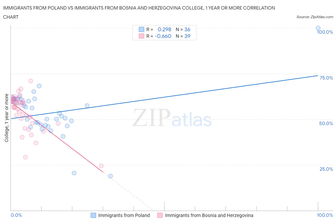 Immigrants from Poland vs Immigrants from Bosnia and Herzegovina College, 1 year or more