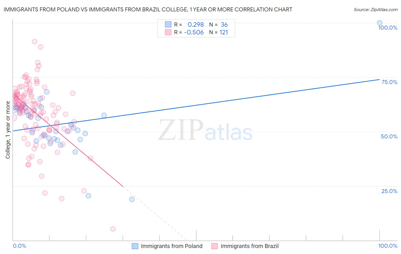 Immigrants from Poland vs Immigrants from Brazil College, 1 year or more