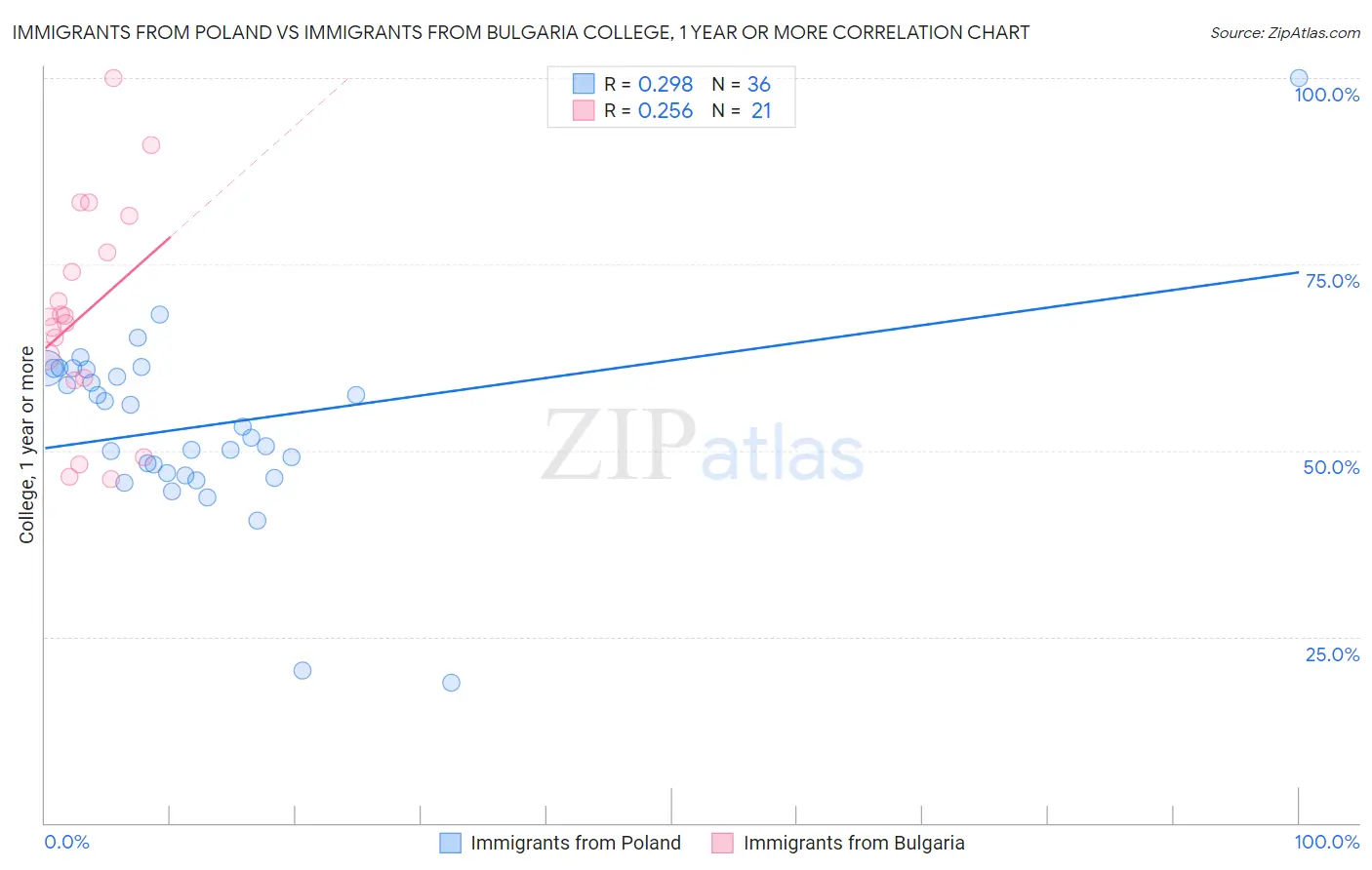 Immigrants from Poland vs Immigrants from Bulgaria College, 1 year or more