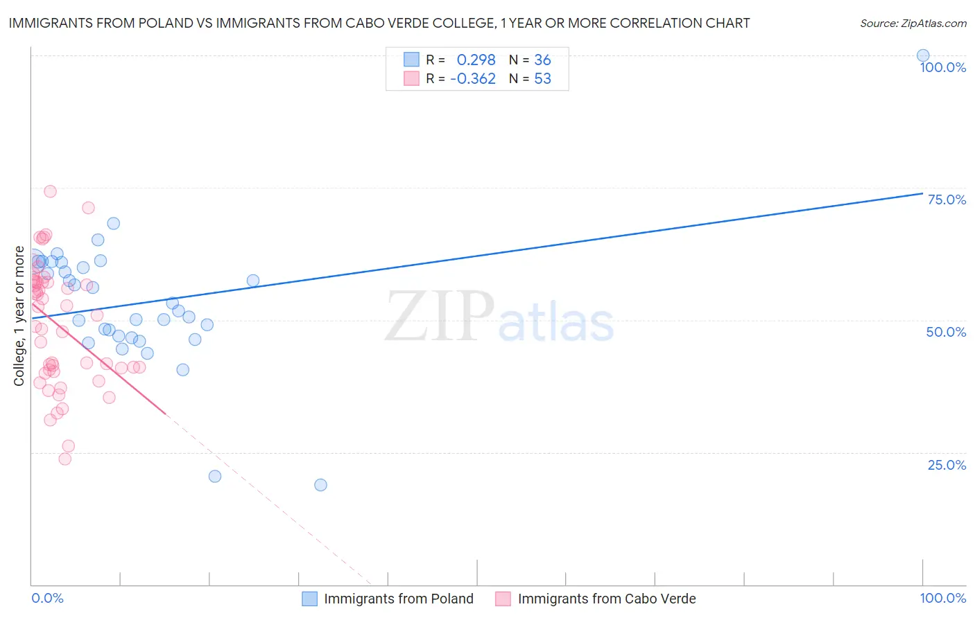 Immigrants from Poland vs Immigrants from Cabo Verde College, 1 year or more