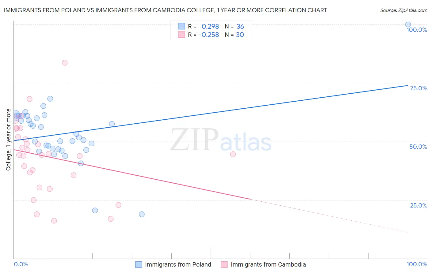 Immigrants from Poland vs Immigrants from Cambodia College, 1 year or more