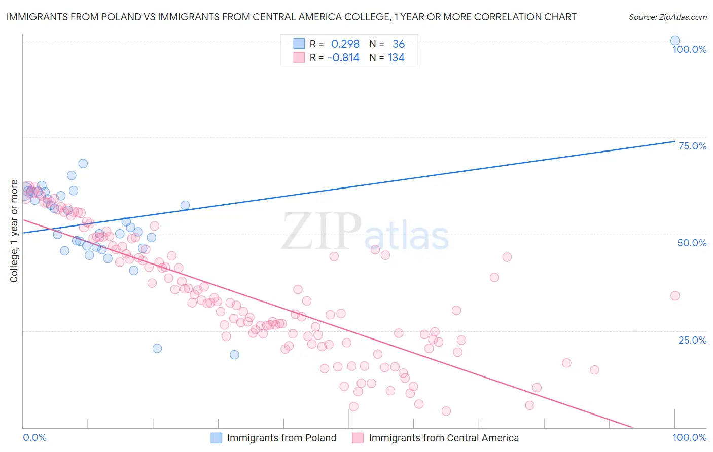 Immigrants from Poland vs Immigrants from Central America College, 1 year or more