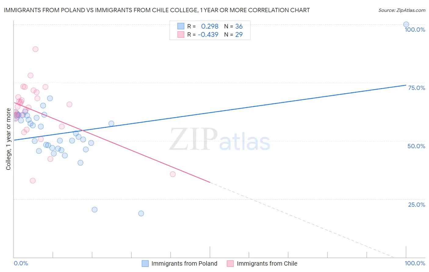 Immigrants from Poland vs Immigrants from Chile College, 1 year or more
