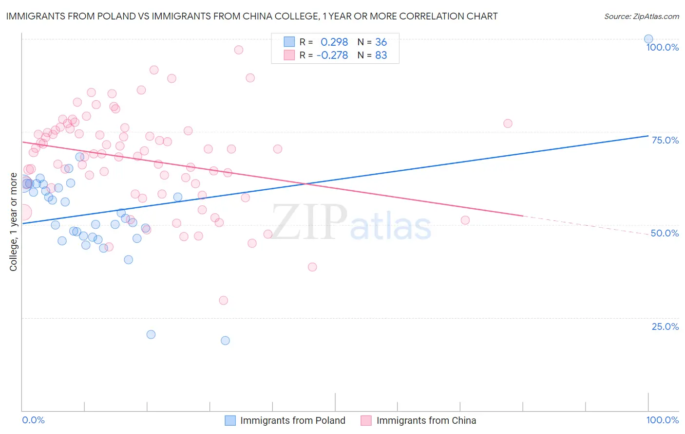 Immigrants from Poland vs Immigrants from China College, 1 year or more