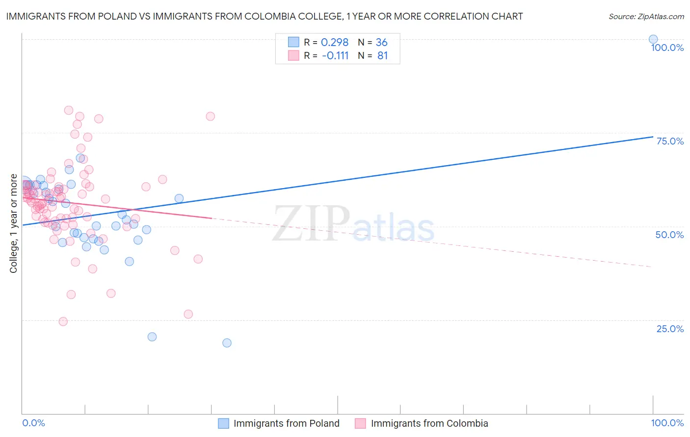 Immigrants from Poland vs Immigrants from Colombia College, 1 year or more