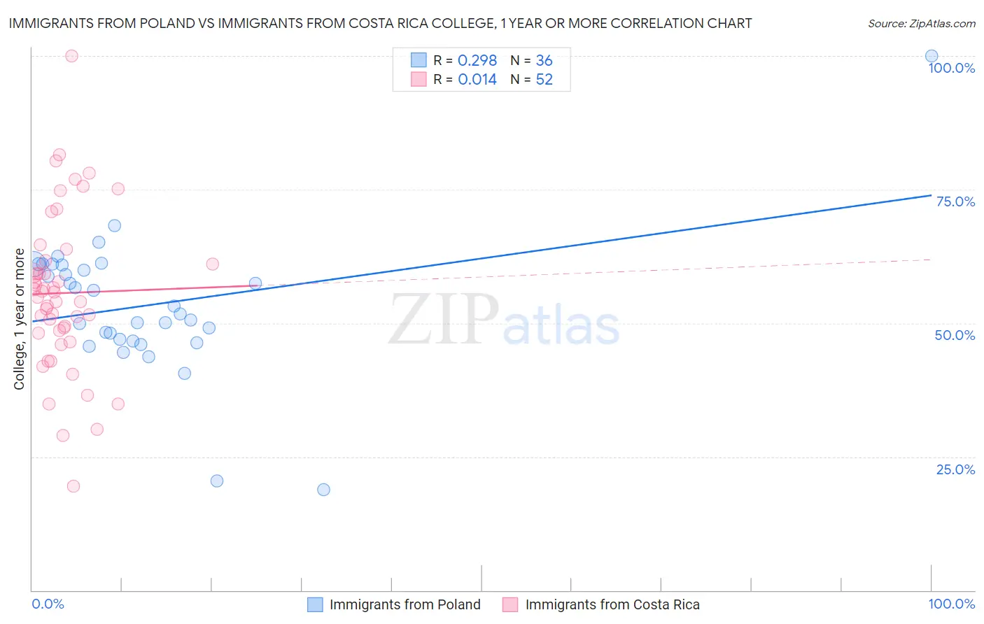 Immigrants from Poland vs Immigrants from Costa Rica College, 1 year or more