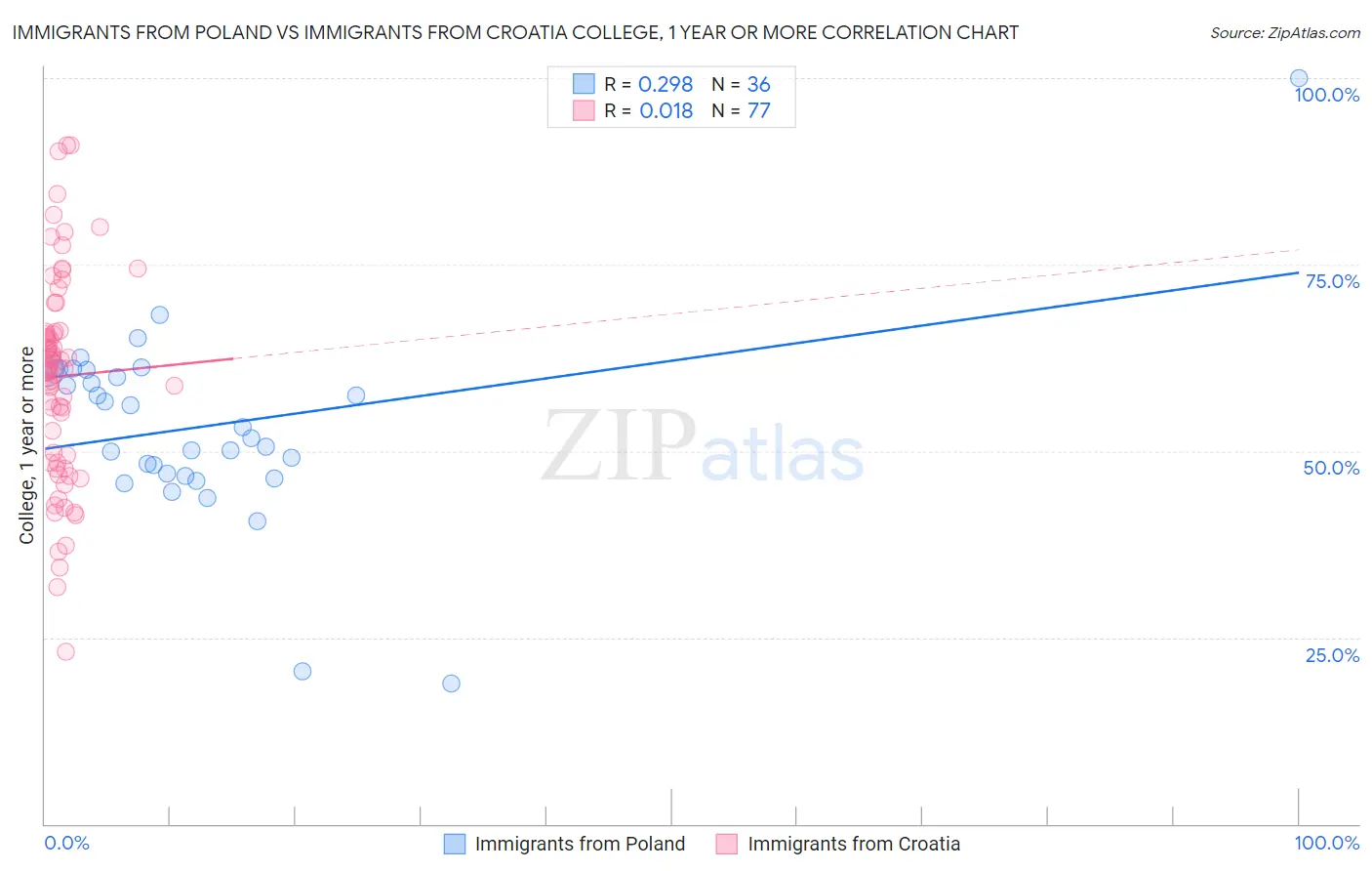 Immigrants from Poland vs Immigrants from Croatia College, 1 year or more