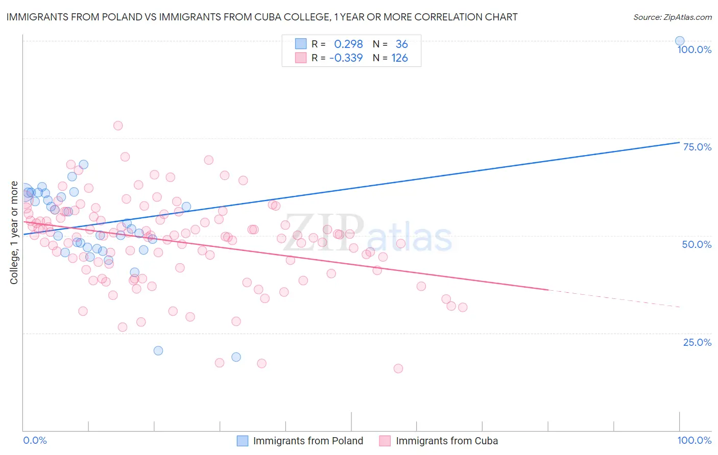 Immigrants from Poland vs Immigrants from Cuba College, 1 year or more