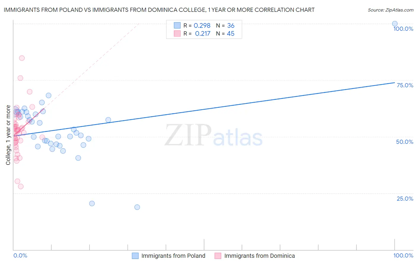 Immigrants from Poland vs Immigrants from Dominica College, 1 year or more