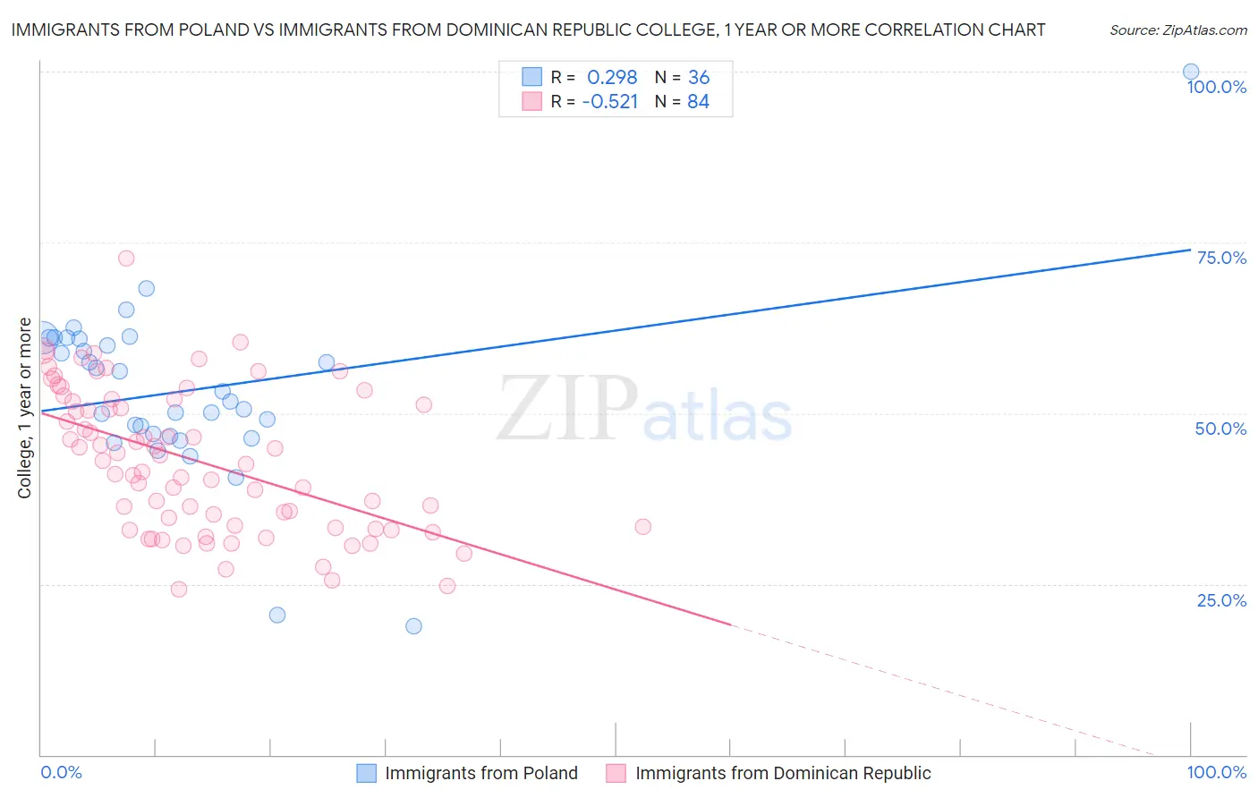 Immigrants from Poland vs Immigrants from Dominican Republic College, 1 year or more