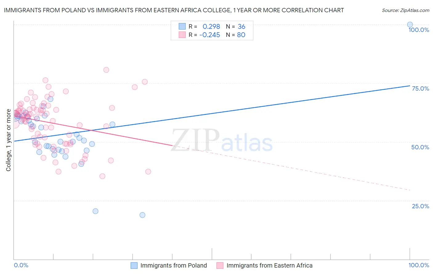 Immigrants from Poland vs Immigrants from Eastern Africa College, 1 year or more