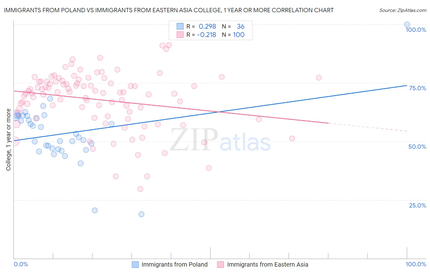 Immigrants from Poland vs Immigrants from Eastern Asia College, 1 year or more