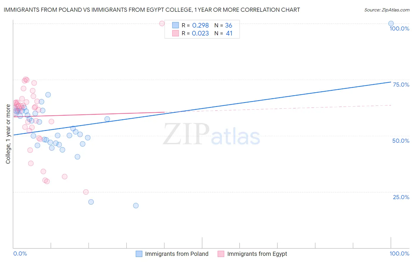 Immigrants from Poland vs Immigrants from Egypt College, 1 year or more
