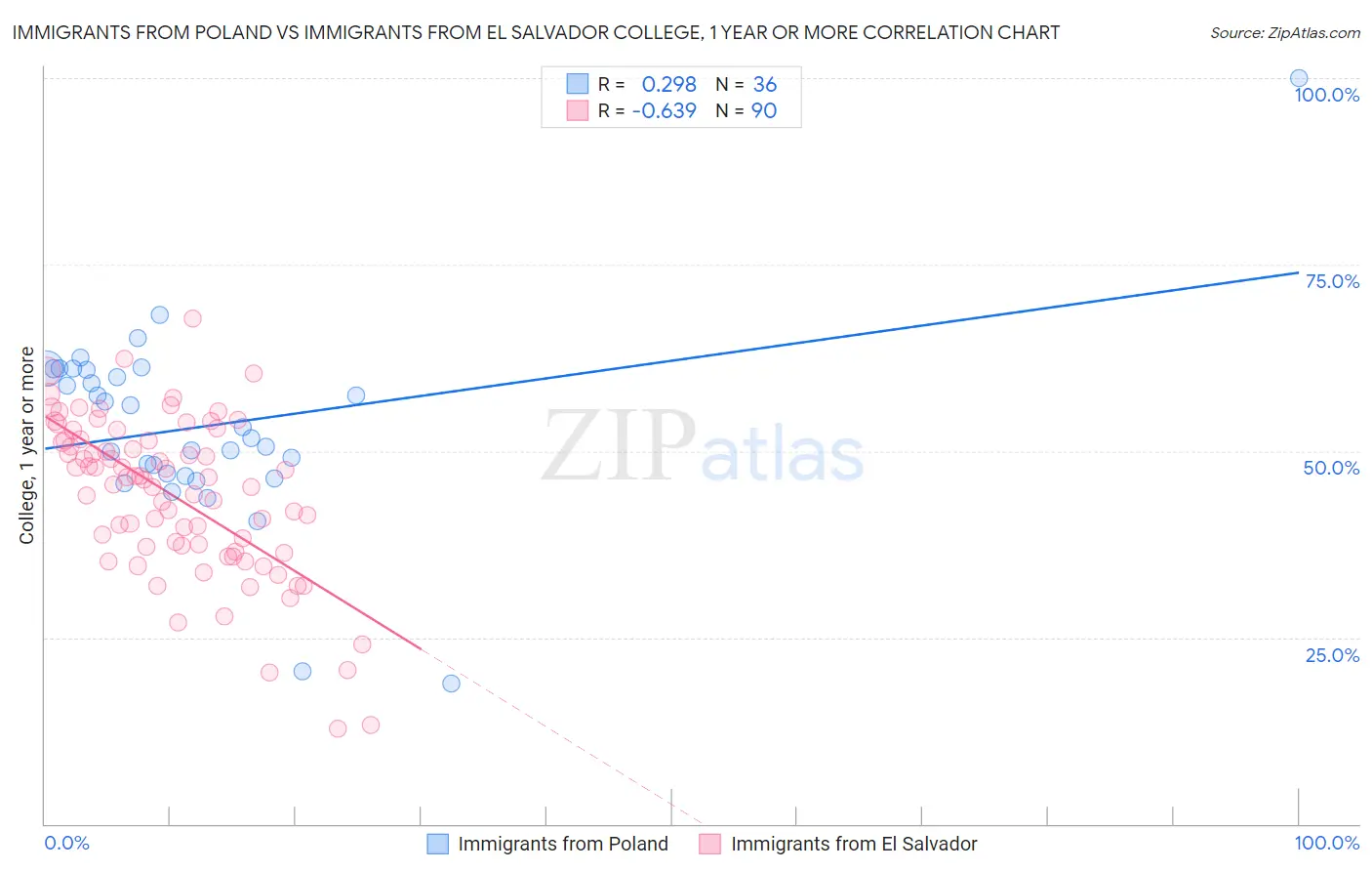 Immigrants from Poland vs Immigrants from El Salvador College, 1 year or more