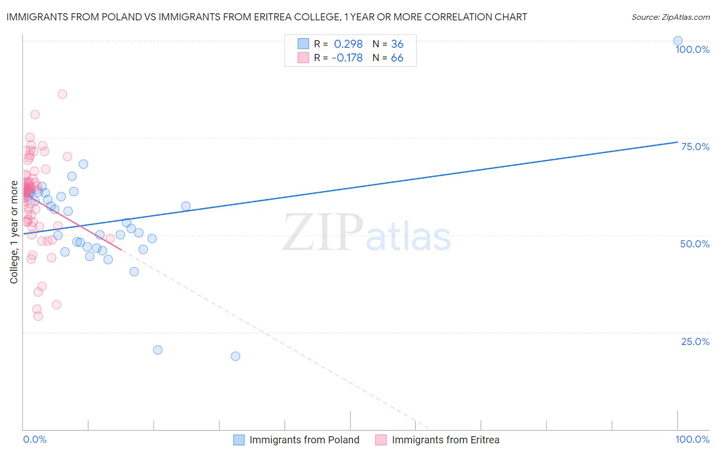 Immigrants from Poland vs Immigrants from Eritrea College, 1 year or more