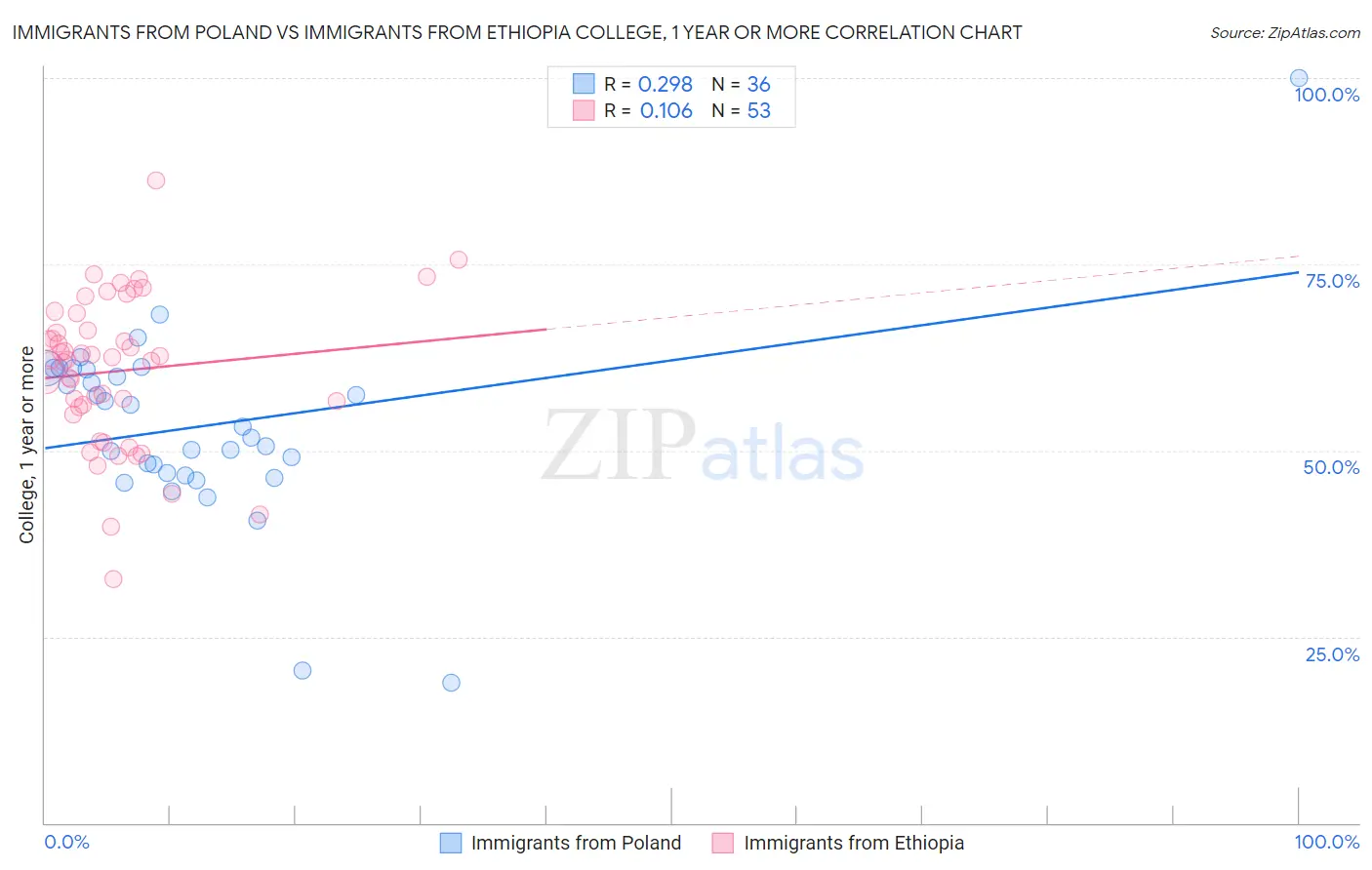 Immigrants from Poland vs Immigrants from Ethiopia College, 1 year or more